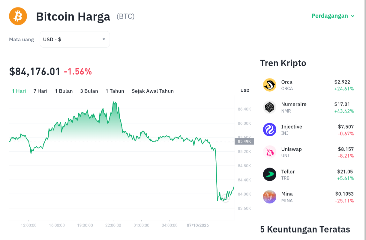 Bitcoin Terperosok! Gagal Tembus $86.600, Akankah $85.000 Jebol? 1 Bitcoin Terperosok! Gagal Tembus .600, Akankah .000 Jebol?