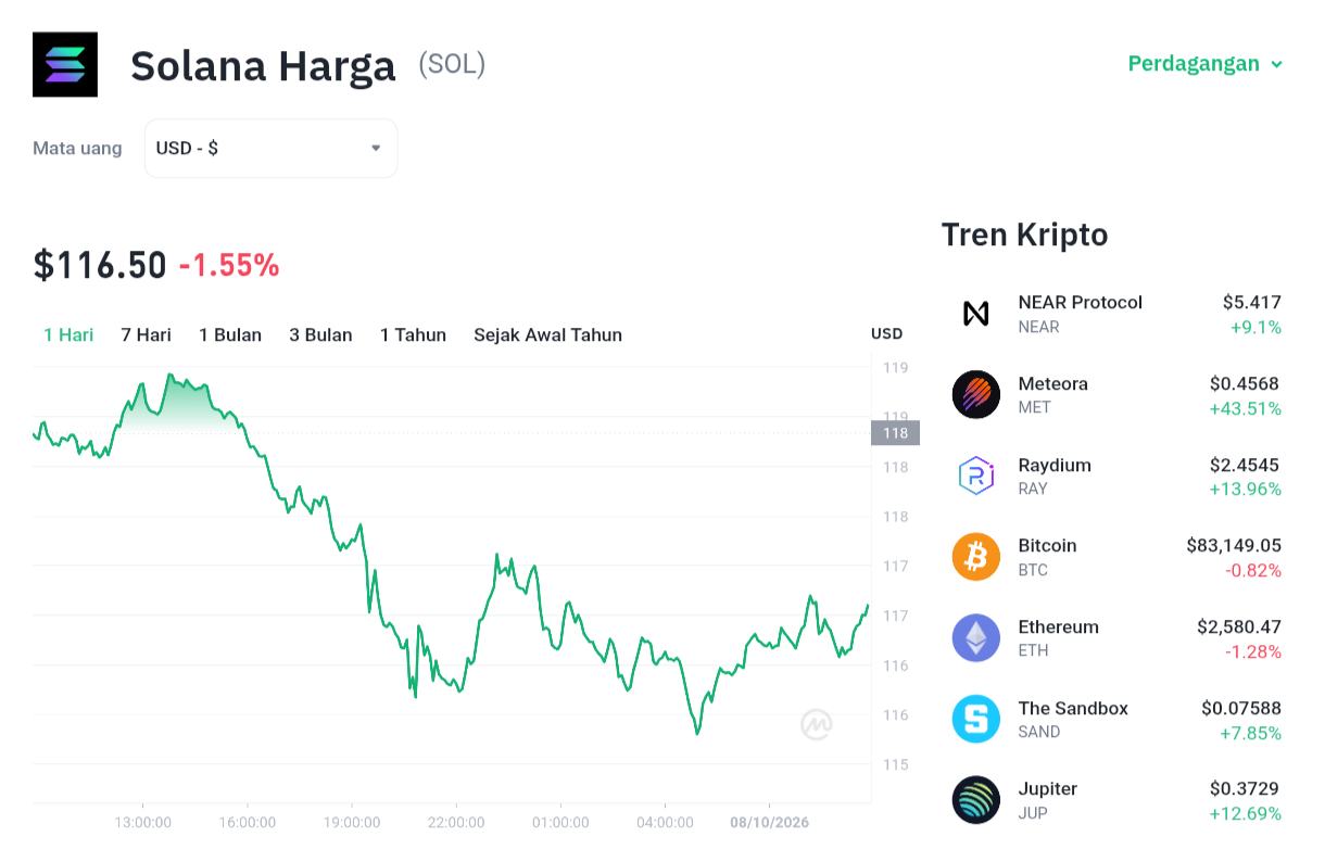 Solana Tergelincir! Akankah Koreksi Ini Jadi Sinyal Bahaya? 1 Solana Tergelincir! Akankah Koreksi Ini Jadi Sinyal Bahaya?