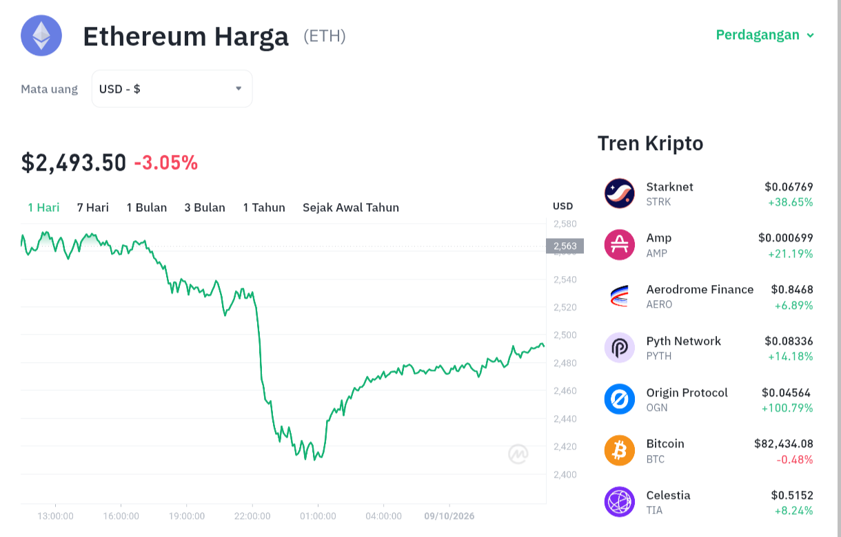 Ethereum Terperosok! Akankah $2.400 Jadi Benteng Terakhir? 1 Ethereum Terperosok! Akankah .400 Jadi Benteng Terakhir?