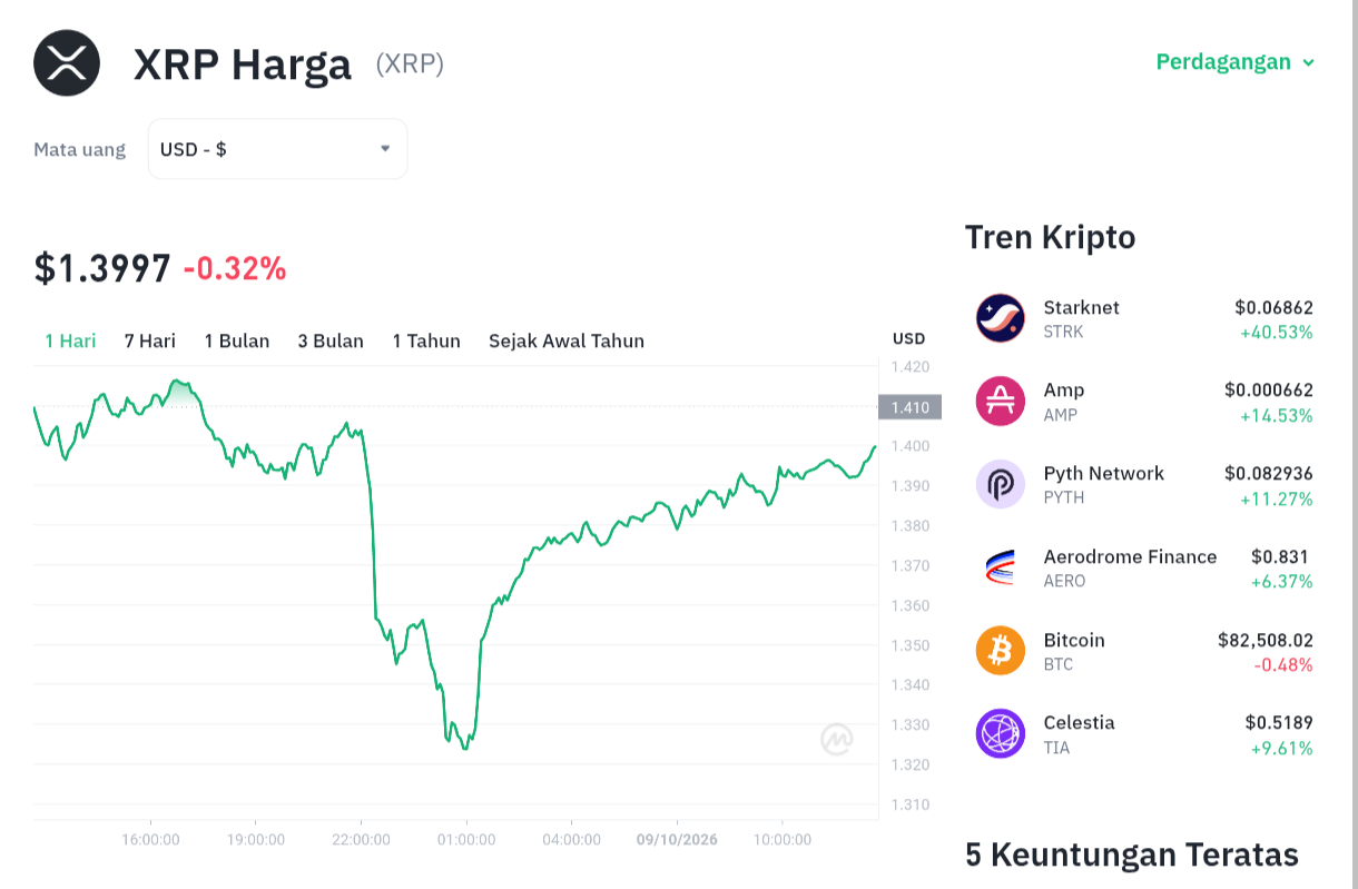 XRP Terjebak di Zona Merah, Akankah $1,40 Jadi Benteng Terakhir?