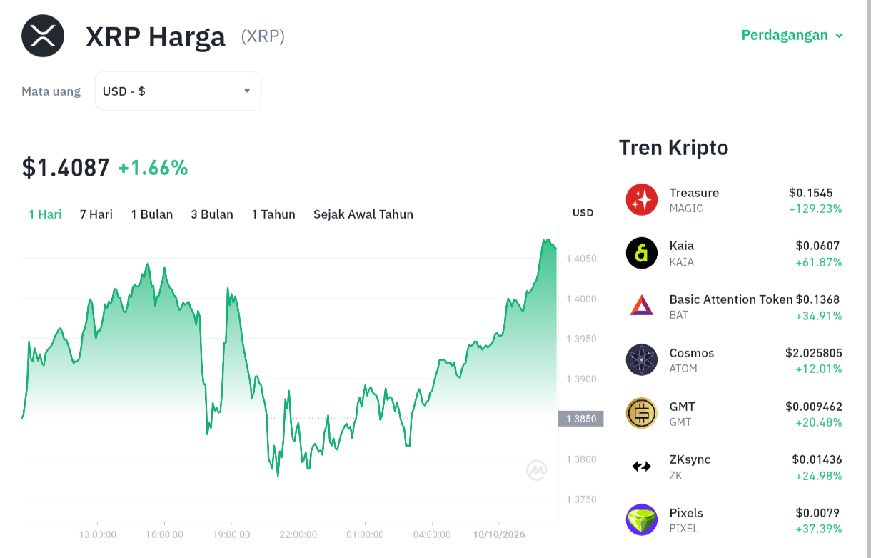 XRP Melawan! Akankah Rebound ke $1,40 Jadi Awal Bull Run?
