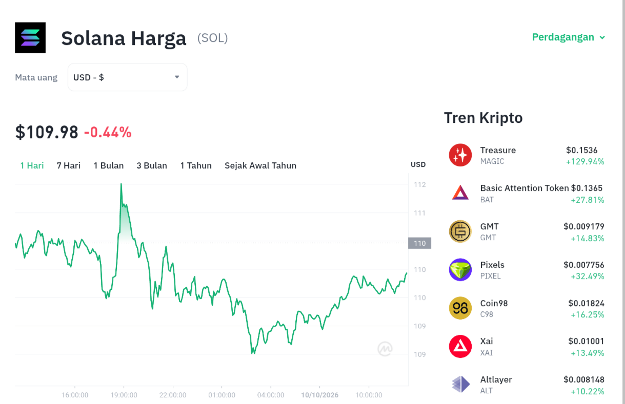 Solana Terjebak Tren Merah, Akankah Support $108 Menjadi Penyelamat?