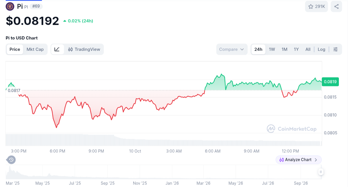 Sinyal Rebound Pi Network: Akankah Menembus Resistance Kuat?