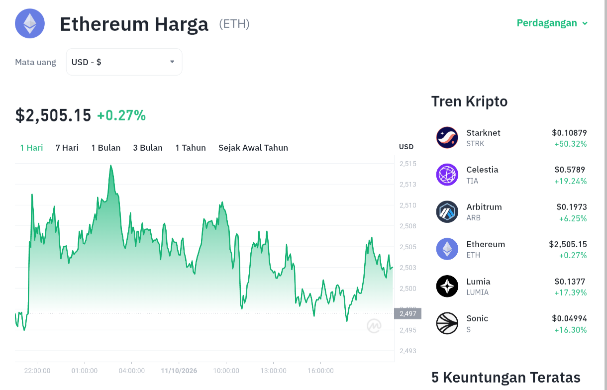 Ethereum Berjuang di Ambang $2.500, Sinyal Bullish atau Jebakan?