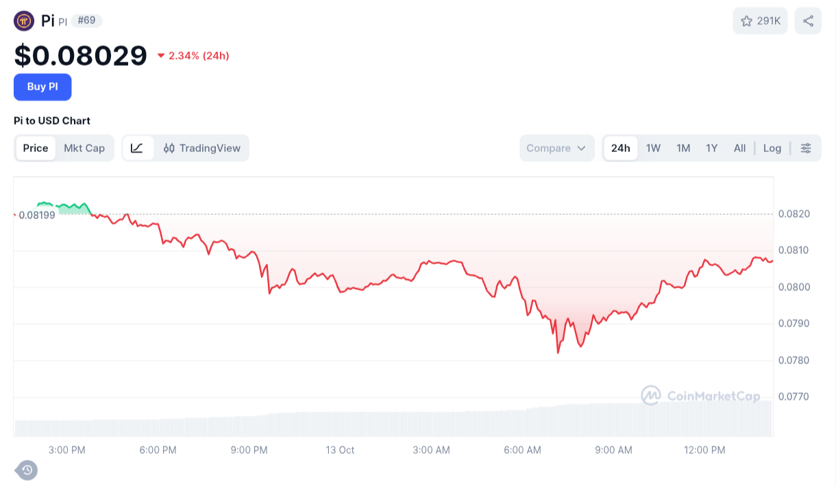 Pi Network Terperosok! Akankah Support $0,0795 Menjadi Penyelamat?
