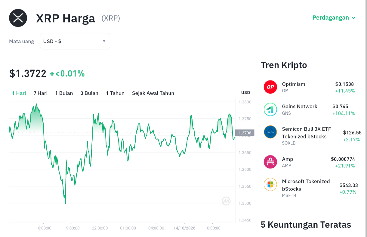XRP Terjebak! Koreksi Mingguan 6% Bikin Harga Stagnan? 1 XRP Terjebak! Koreksi Mingguan 6% Bikin Harga Stagnan?