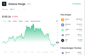 Berikut adalah artikel berita yang telah ditulis ulang dengan gaya bahasa jurnalis kripto profesional, unik, dan informatif.